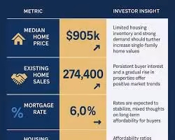Infographic showing California home affordability and mortgage rate trends for 2026.