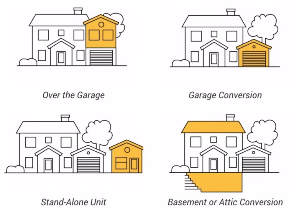 Diagram showcasing diverse types of Accessory Dwelling Units (ADUs), including Granny Flats and innovative housing solutions for sustainable and affordable living.