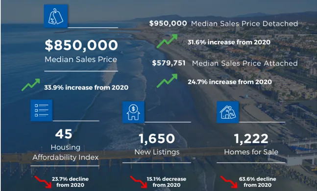 SAN DIEGO MAY HOUSING MARKET REPORT