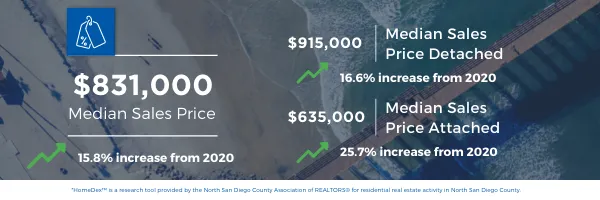 San Diego CA November Housing and Real Estate Market Update –