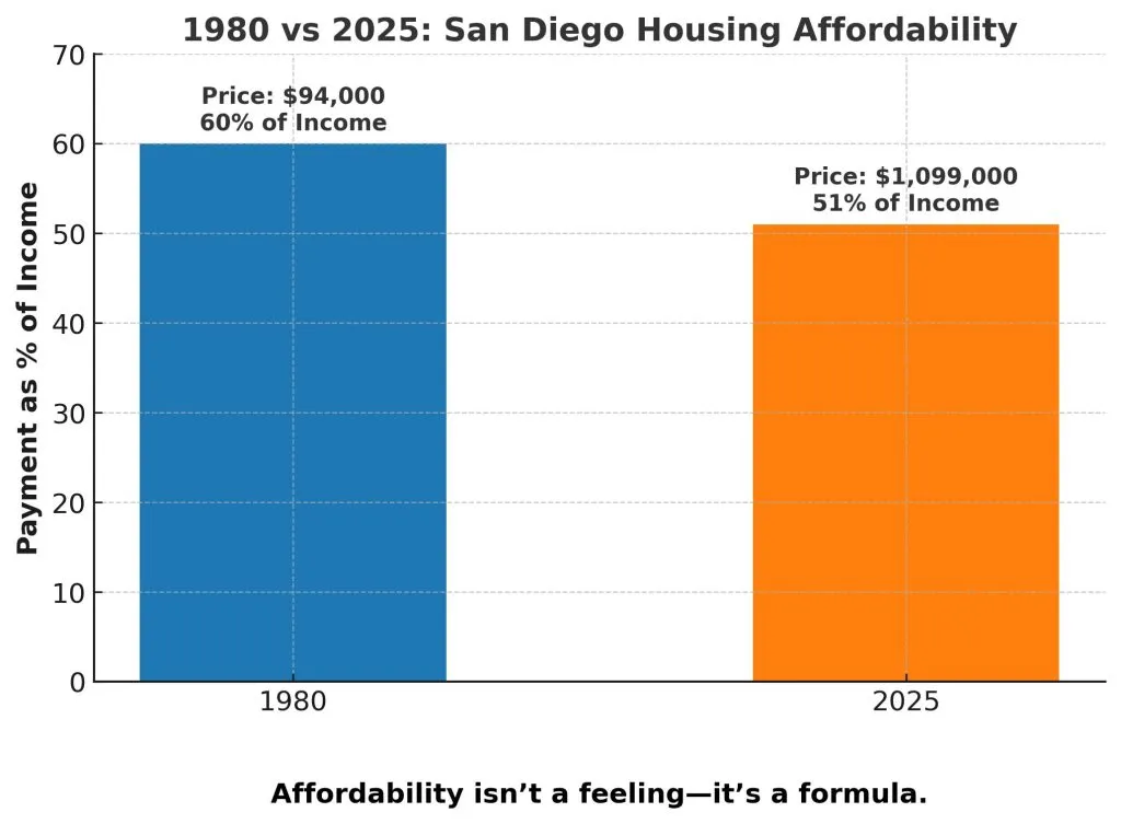 Buying a House really Wasn’t Easier Back Then: San Diego’s Affordability Decoded