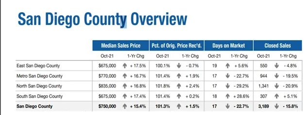 October San Diego Real Estate Market Update