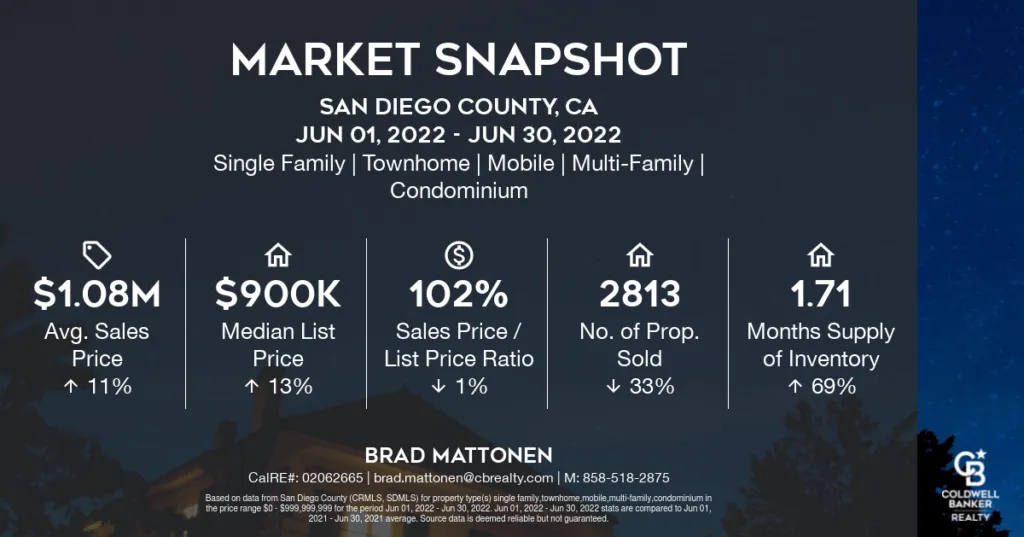 San Diego County Real Estate Market Update for June