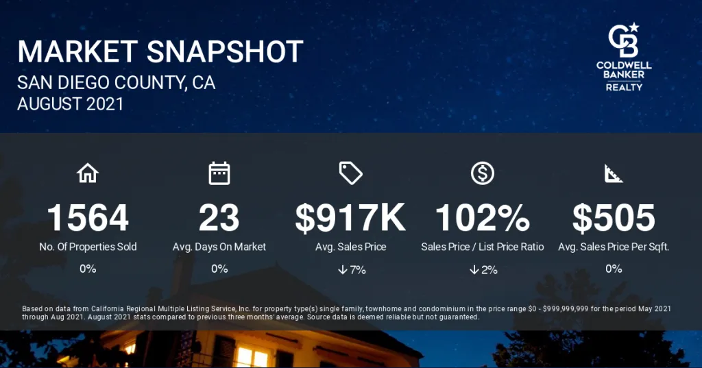 August San Diego Real Estate Market Report