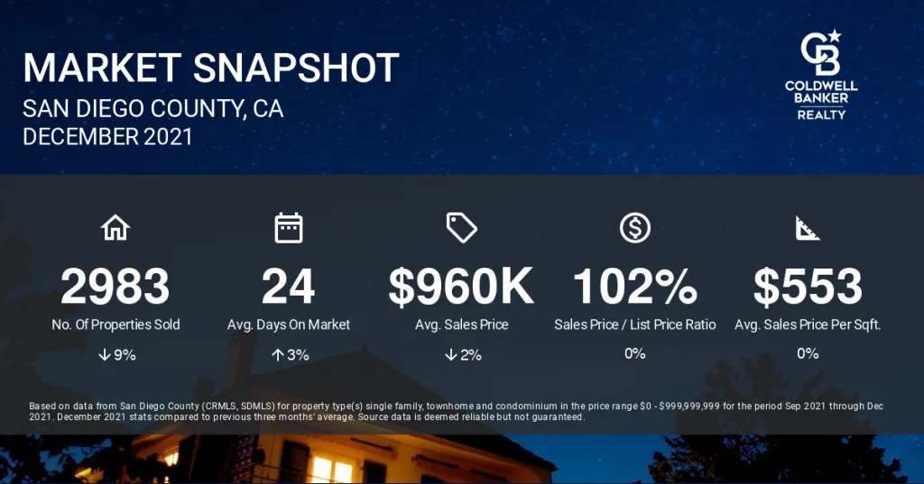 San Diego CA December Housing and Real Estate Market Update –