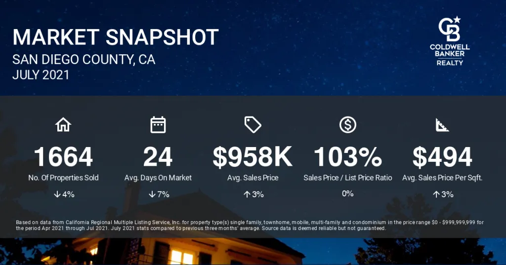 San Diego County July Real Estate Market Report