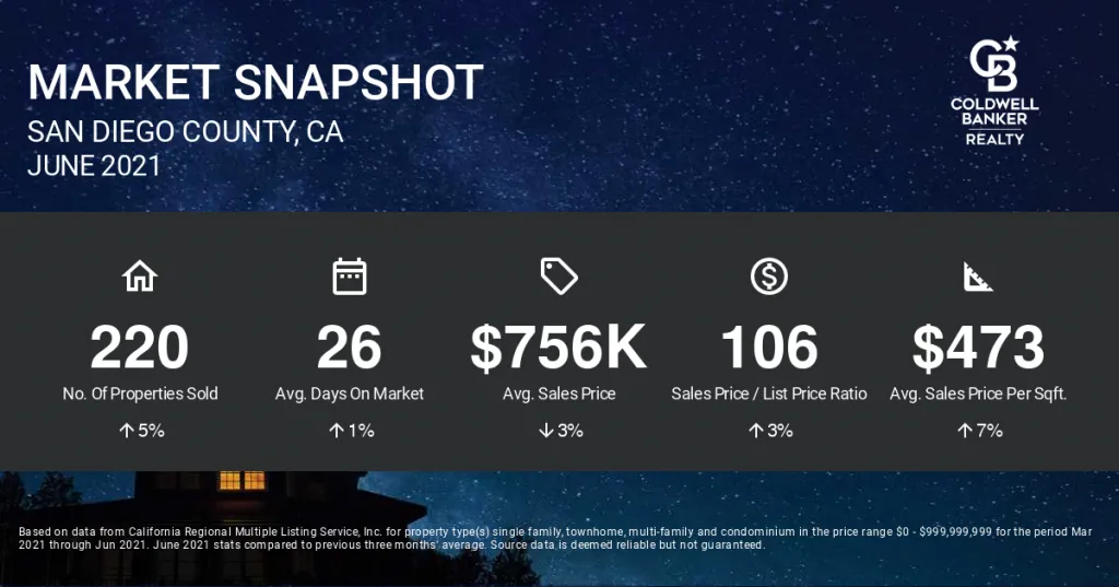San Diego County June Housing Market Report
