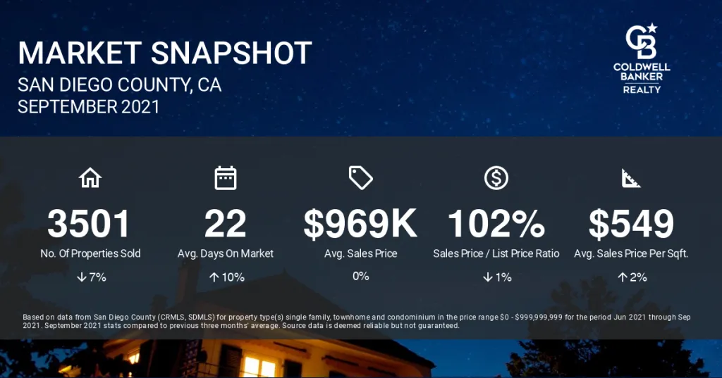 September San Diego Real Estate Market Update