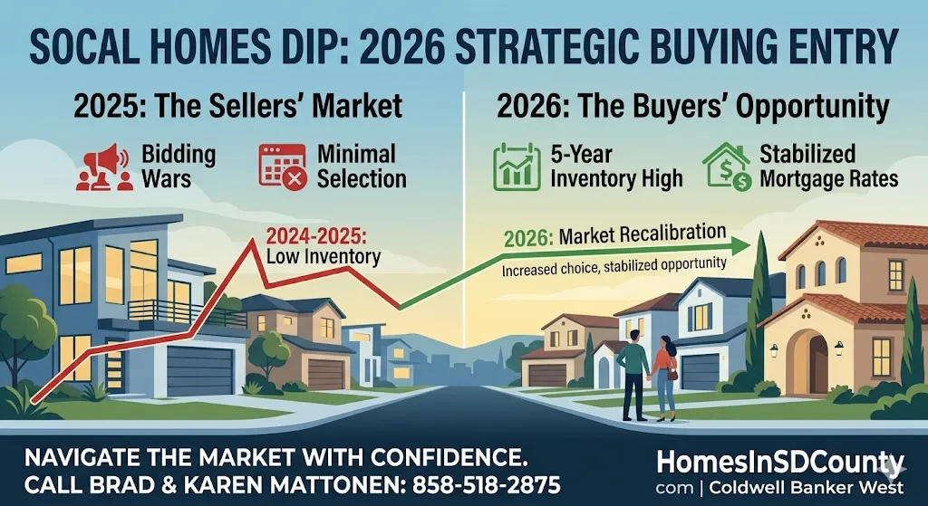SoCal Homes Dip: Buying Entry in 2026?